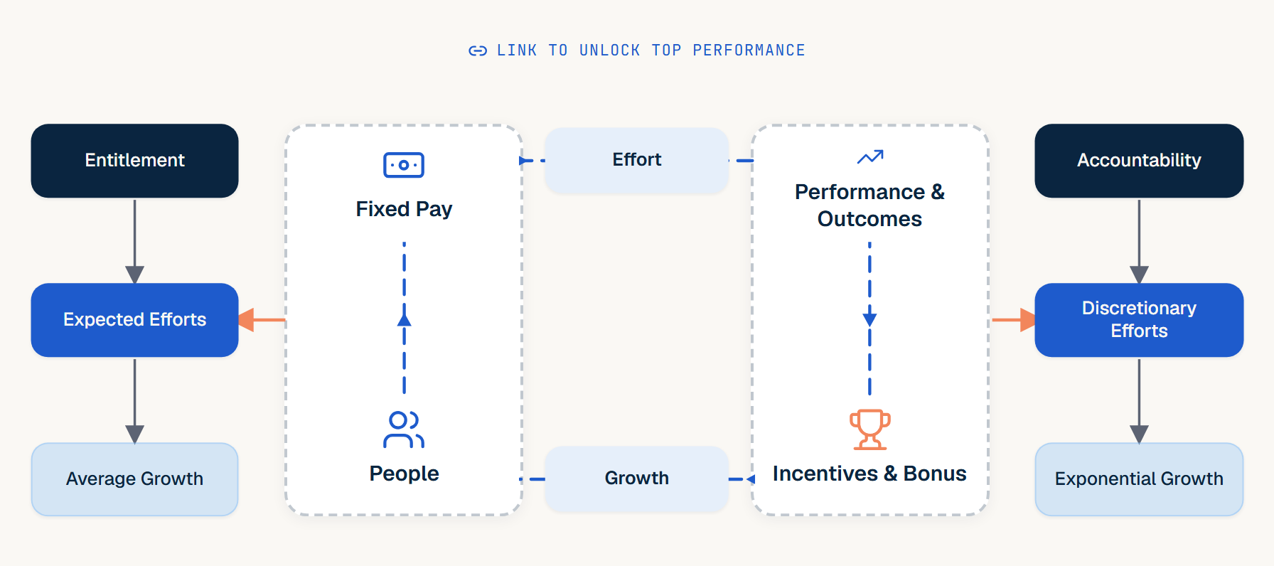 Why Anavai framework: Fixed Pay and People flow into Effort, into Performance & Outcomes and Incentives & Bonus, and back into Growth — the link that unlocks top performance. Entitlement leads to Expected Efforts and only Average Growth; Accountability leads to Discretionary Efforts and Exponential Growth.